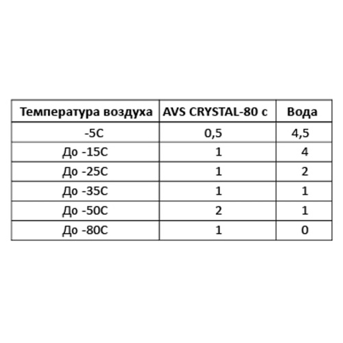 Зимняя жидкость стеклоомывателя (концентрат) -80С° 1л AVS AVK-755, шт